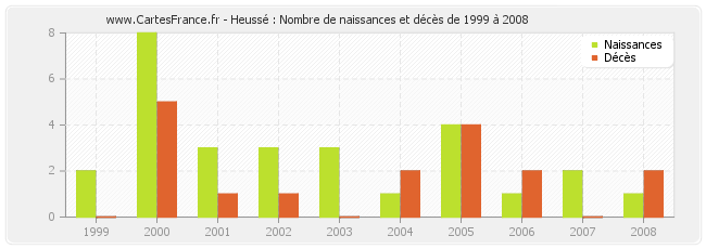 Heussé : Nombre de naissances et décès de 1999 à 2008