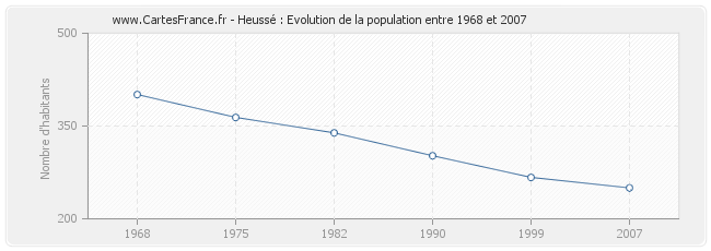 Population Heussé