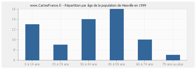 Répartition par âge de la population de Hiesville en 1999