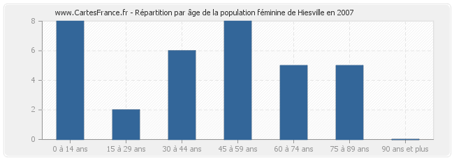 Répartition par âge de la population féminine de Hiesville en 2007