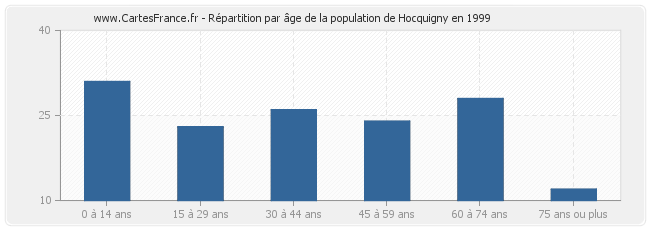 Répartition par âge de la population de Hocquigny en 1999