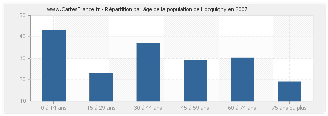 Répartition par âge de la population de Hocquigny en 2007