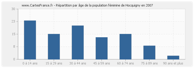 Répartition par âge de la population féminine de Hocquigny en 2007