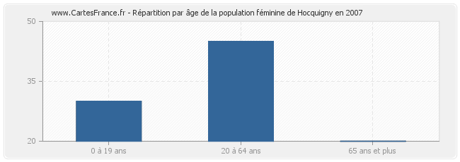 Répartition par âge de la population féminine de Hocquigny en 2007