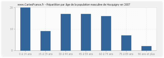 Répartition par âge de la population masculine de Hocquigny en 2007