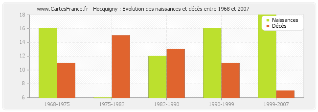 Hocquigny : Evolution des naissances et décès entre 1968 et 2007