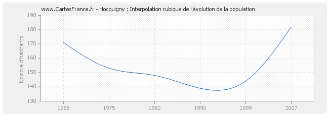 Hocquigny : Interpolation cubique de l'évolution de la population