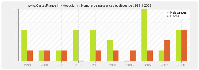 Hocquigny : Nombre de naissances et décès de 1999 à 2008