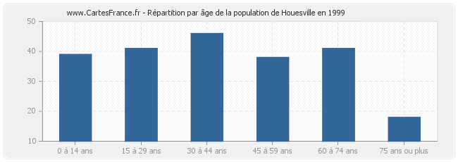 Répartition par âge de la population de Houesville en 1999