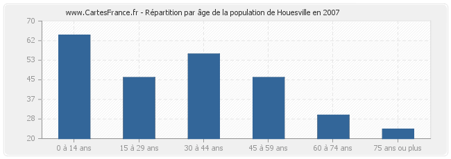 Répartition par âge de la population de Houesville en 2007