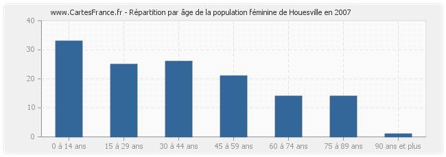 Répartition par âge de la population féminine de Houesville en 2007