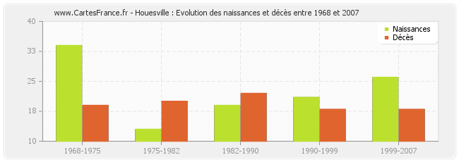 Houesville : Evolution des naissances et décès entre 1968 et 2007
