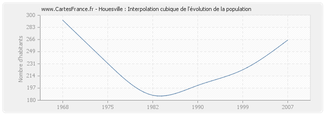 Houesville : Interpolation cubique de l'évolution de la population
