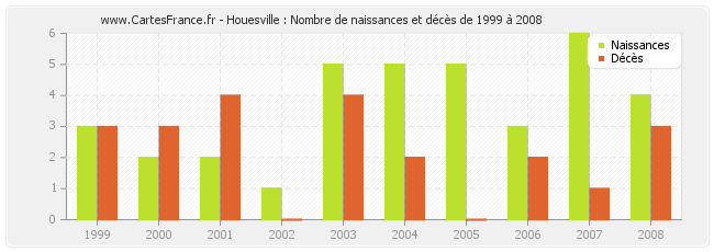 Houesville : Nombre de naissances et décès de 1999 à 2008