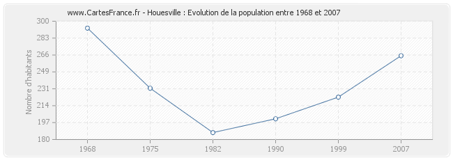 Population Houesville