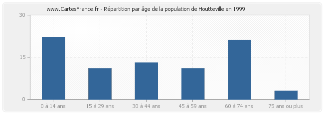 Répartition par âge de la population de Houtteville en 1999
