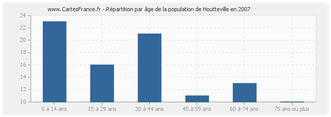 Répartition par âge de la population de Houtteville en 2007