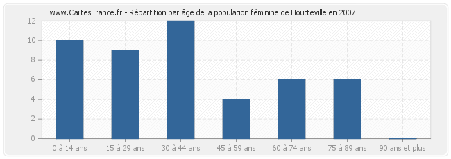 Répartition par âge de la population féminine de Houtteville en 2007