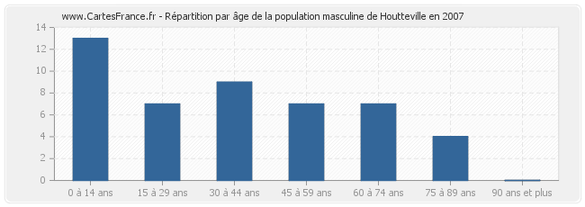 Répartition par âge de la population masculine de Houtteville en 2007