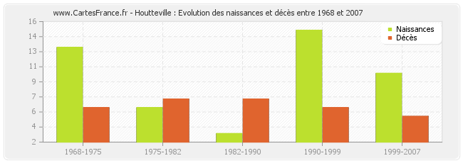 Houtteville : Evolution des naissances et décès entre 1968 et 2007