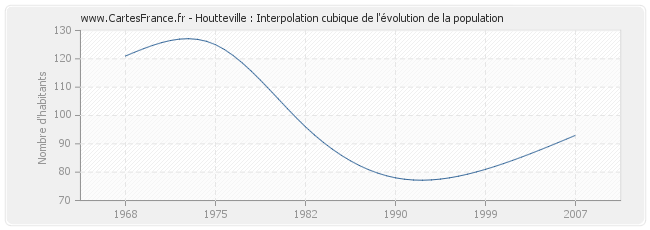 Houtteville : Interpolation cubique de l'évolution de la population