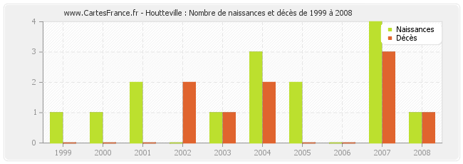 Houtteville : Nombre de naissances et décès de 1999 à 2008