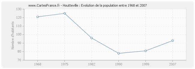 Population Houtteville