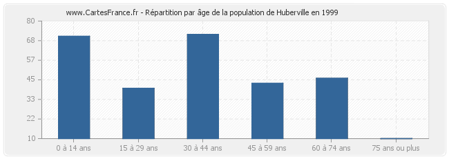 Répartition par âge de la population de Huberville en 1999