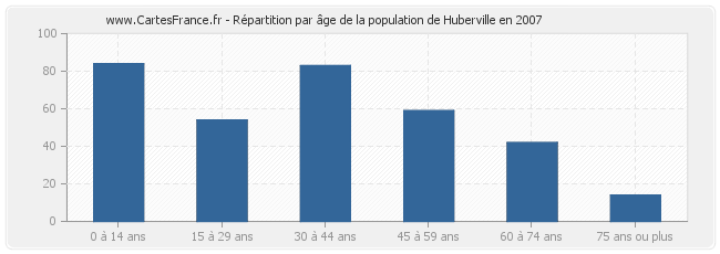 Répartition par âge de la population de Huberville en 2007