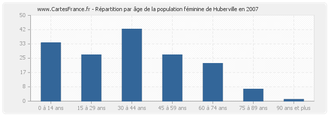 Répartition par âge de la population féminine de Huberville en 2007