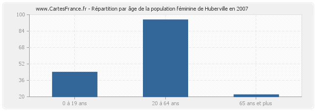 Répartition par âge de la population féminine de Huberville en 2007