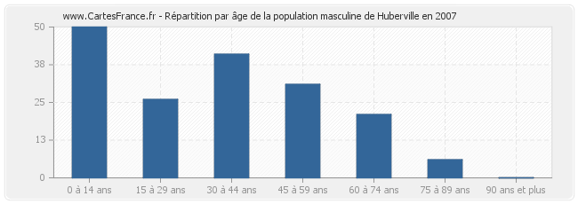 Répartition par âge de la population masculine de Huberville en 2007