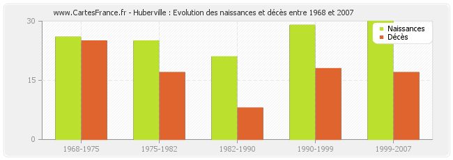 Huberville : Evolution des naissances et décès entre 1968 et 2007