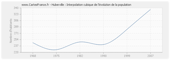 Huberville : Interpolation cubique de l'évolution de la population
