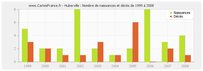 Huberville : Nombre de naissances et décès de 1999 à 2008