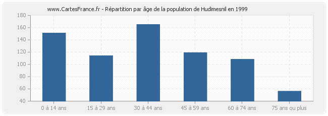 Répartition par âge de la population de Hudimesnil en 1999