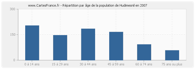Répartition par âge de la population de Hudimesnil en 2007