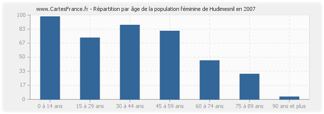 Répartition par âge de la population féminine de Hudimesnil en 2007