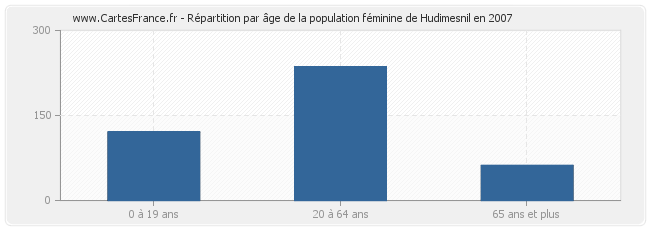 Répartition par âge de la population féminine de Hudimesnil en 2007