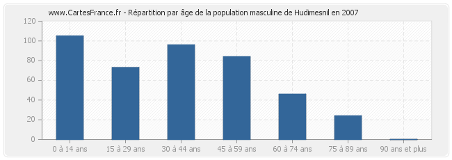 Répartition par âge de la population masculine de Hudimesnil en 2007