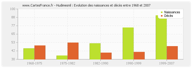 Hudimesnil : Evolution des naissances et décès entre 1968 et 2007
