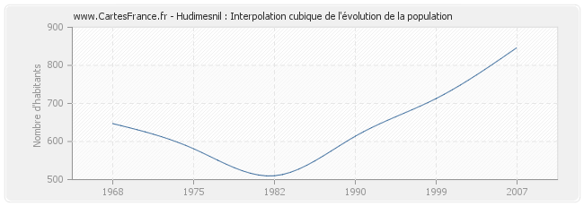 Hudimesnil : Interpolation cubique de l'évolution de la population