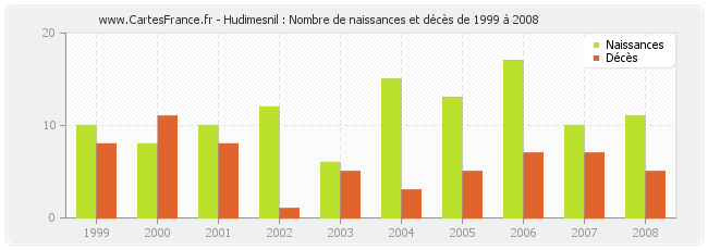Hudimesnil : Nombre de naissances et décès de 1999 à 2008
