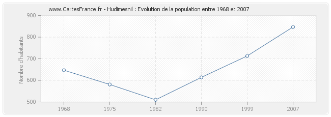 Population Hudimesnil
