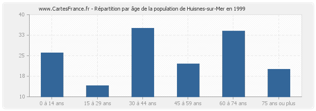 Répartition par âge de la population de Huisnes-sur-Mer en 1999