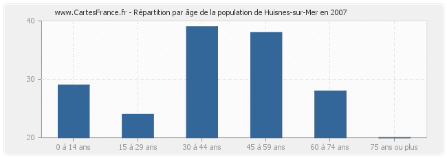 Répartition par âge de la population de Huisnes-sur-Mer en 2007