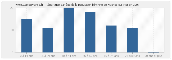 Répartition par âge de la population féminine de Huisnes-sur-Mer en 2007