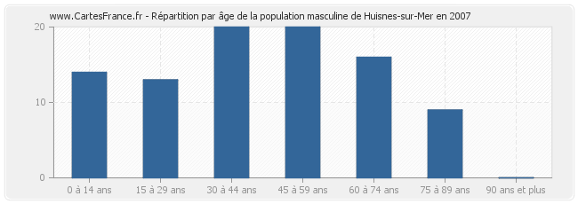 Répartition par âge de la population masculine de Huisnes-sur-Mer en 2007