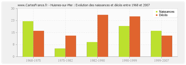 Huisnes-sur-Mer : Evolution des naissances et décès entre 1968 et 2007