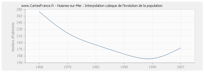 Huisnes-sur-Mer : Interpolation cubique de l'évolution de la population
